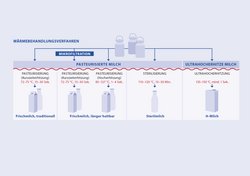 Übersicht der Milcherwärmungsverfahren