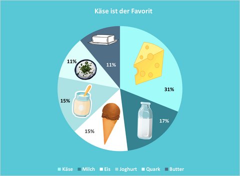 Grafik zum beliebtesten Milchprodukt